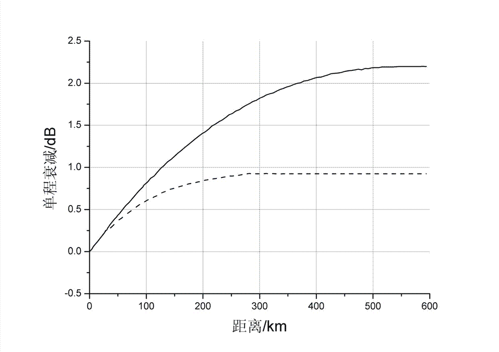 Full-frequency-range RCS (Radar Cross-Section) value pre-estimating and correcting method based on atmospheric absorption loss