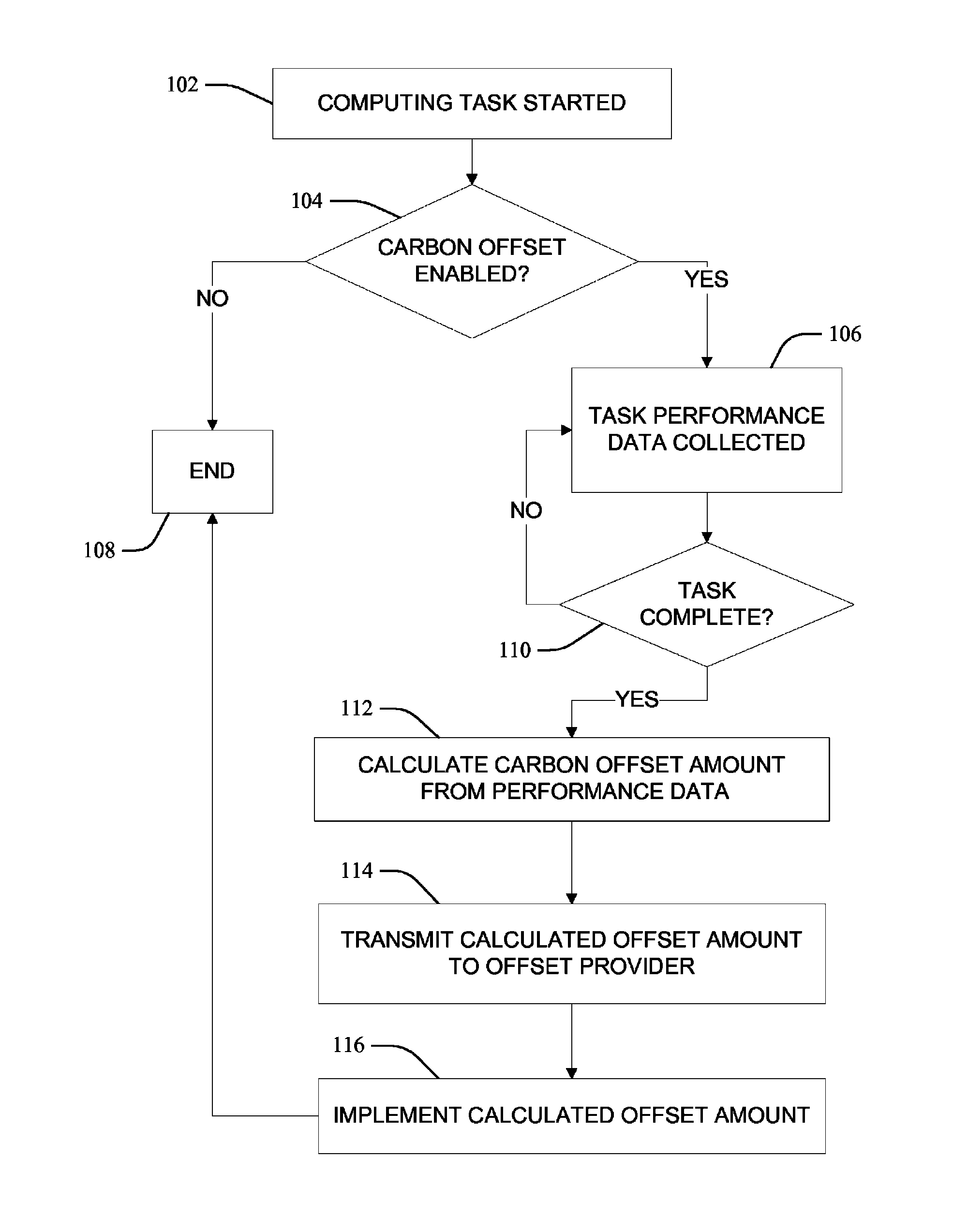 Calculating and communicating level of carbon offsetting required to compensate for performing a computing task