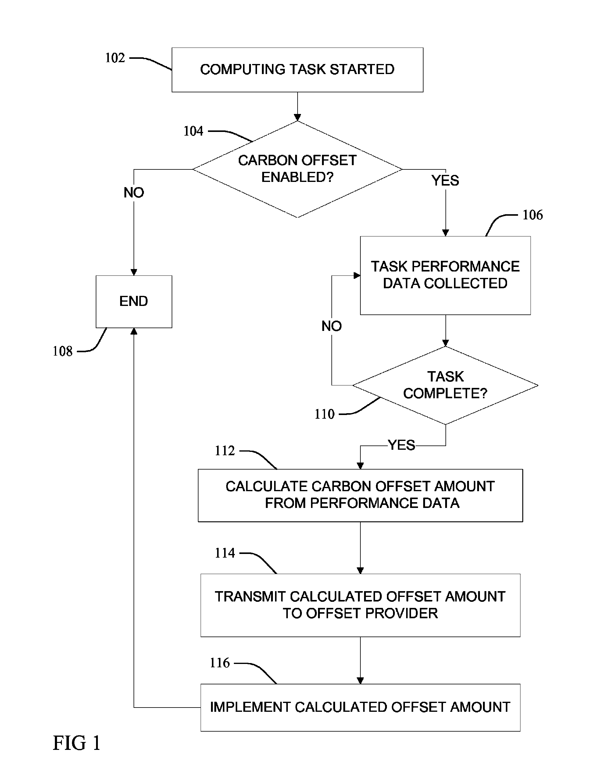 Calculating and communicating level of carbon offsetting required to compensate for performing a computing task