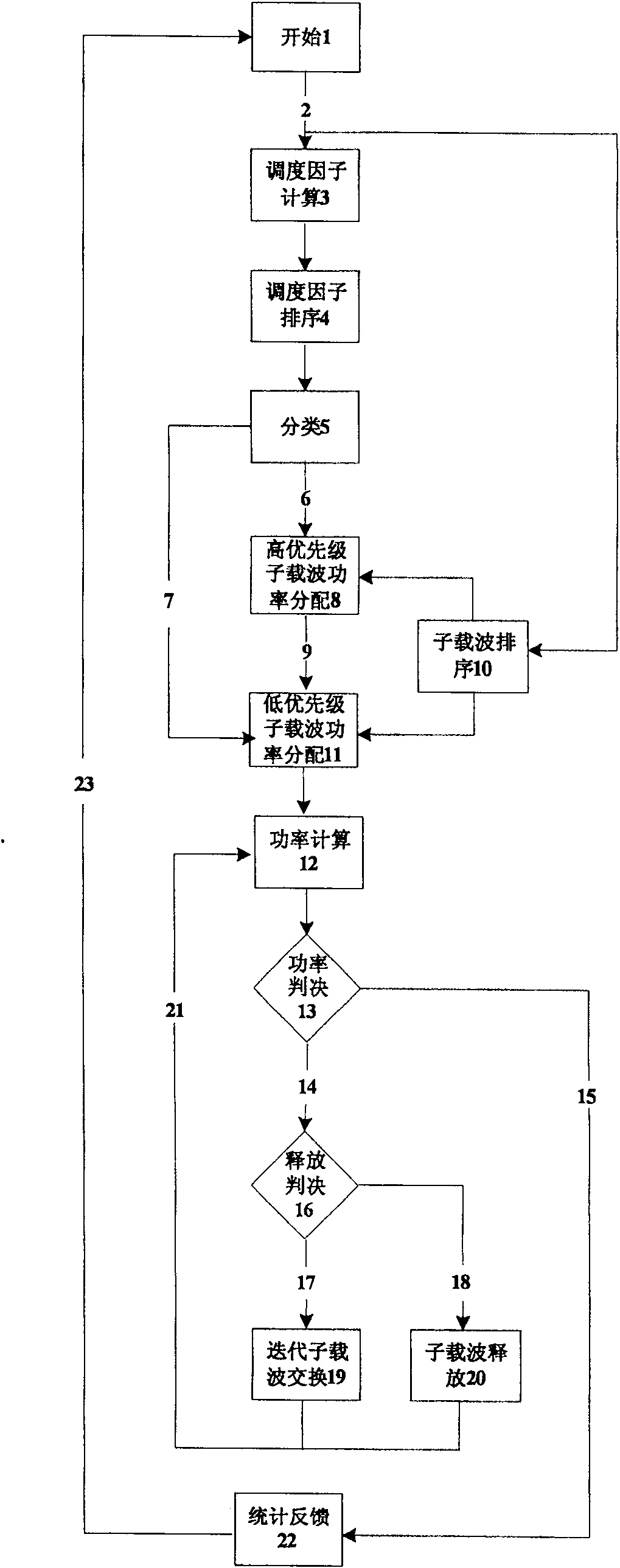 Real-time service resource distribution method of orthogonal frequency division multisystem