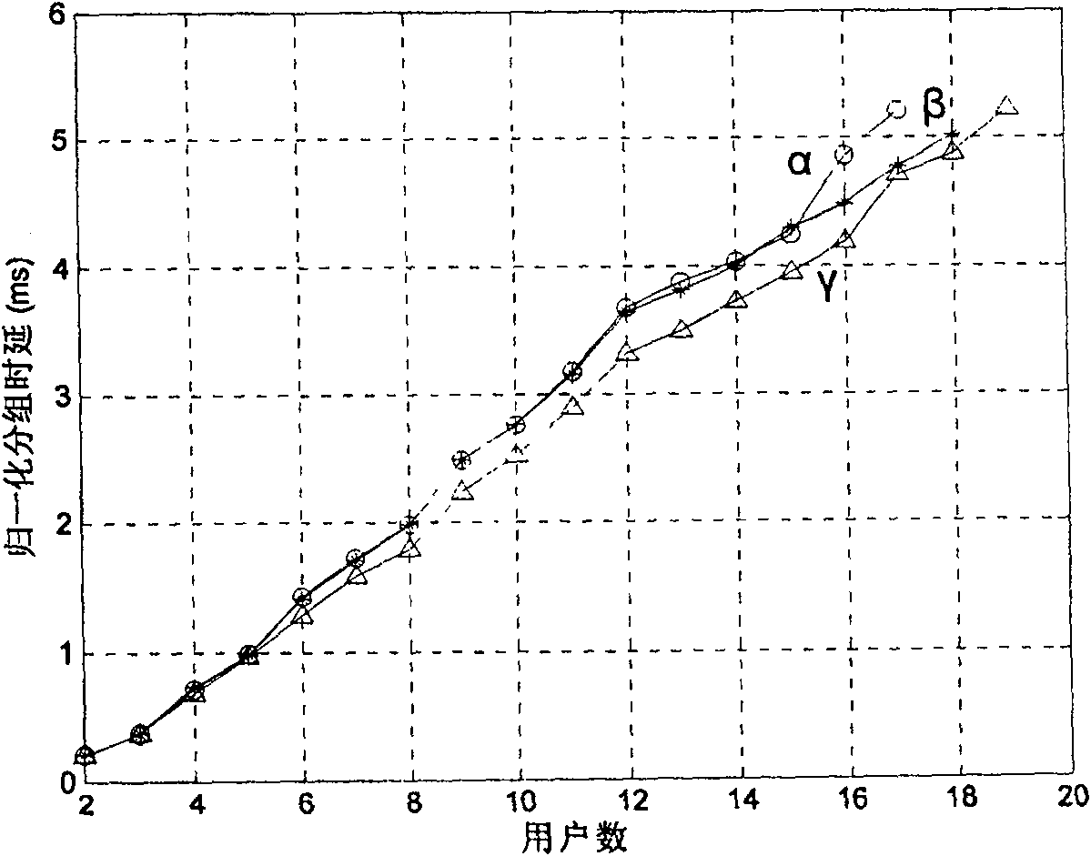 Real-time service resource distribution method of orthogonal frequency division multisystem