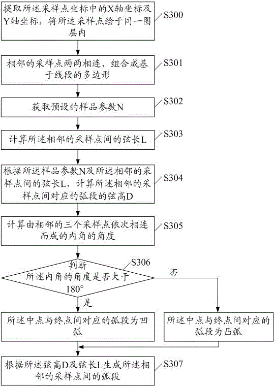 A tree measurement method and tree measurement system