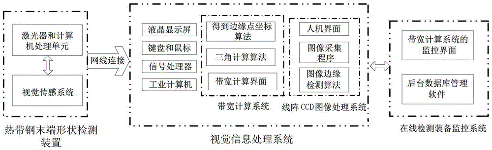 On-line visual measuring device for hot-rolled strip end shape