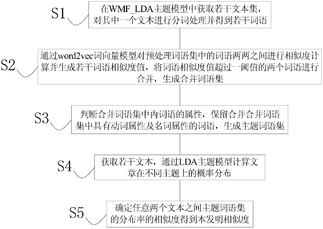 Text similarity computing method and system based on improved LDA topic model