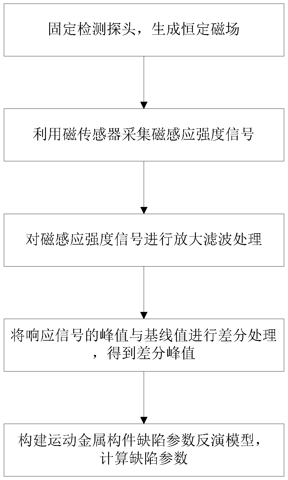 Quantitative defect detection method and device for moving metal components