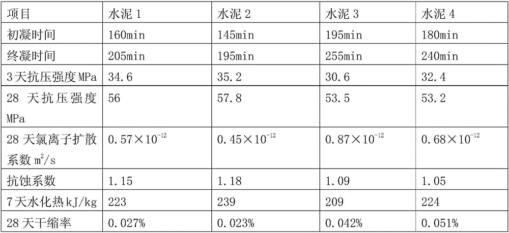 High early strength and high corrosion resistant Portland cement and preparation method thereof