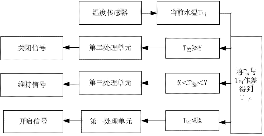 Heat-pump water heater and electric heating control method, device and system thereof