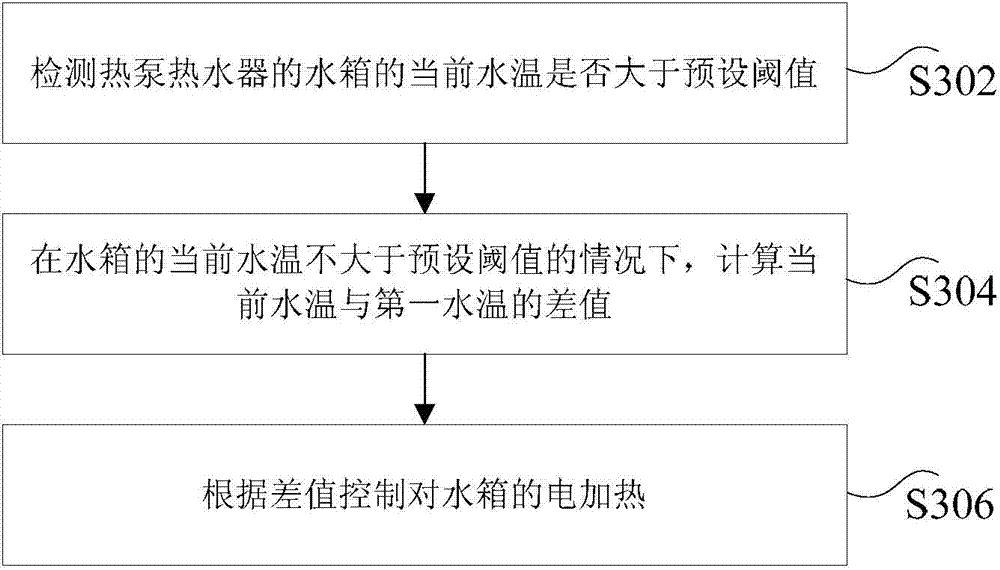 Heat-pump water heater and electric heating control method, device and system thereof