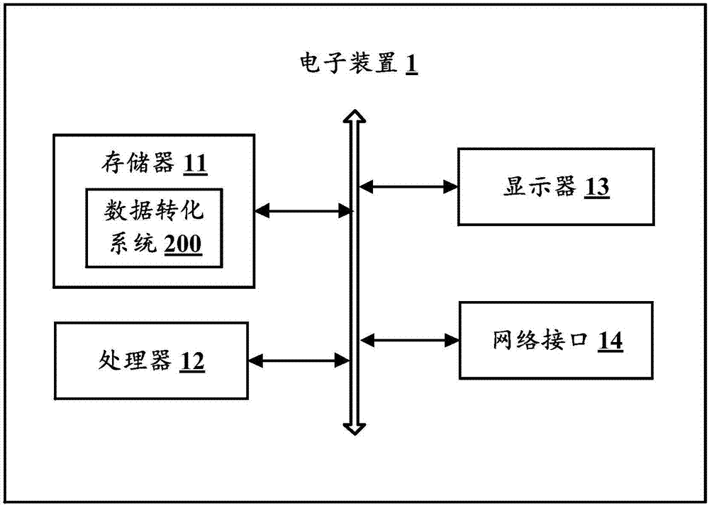 Data conversion method and system