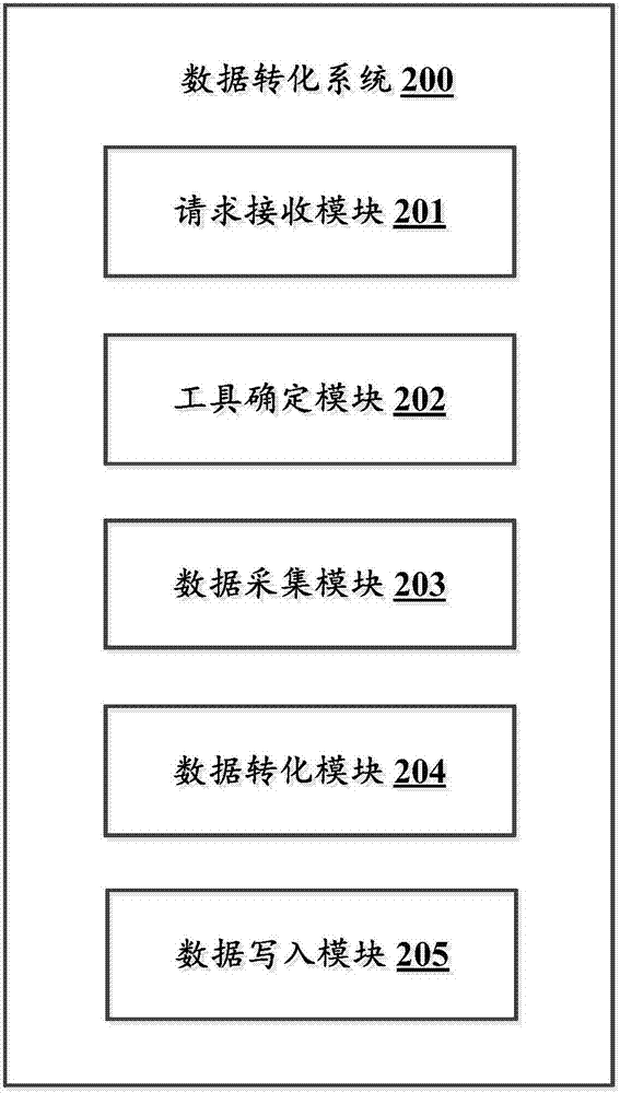 Data conversion method and system
