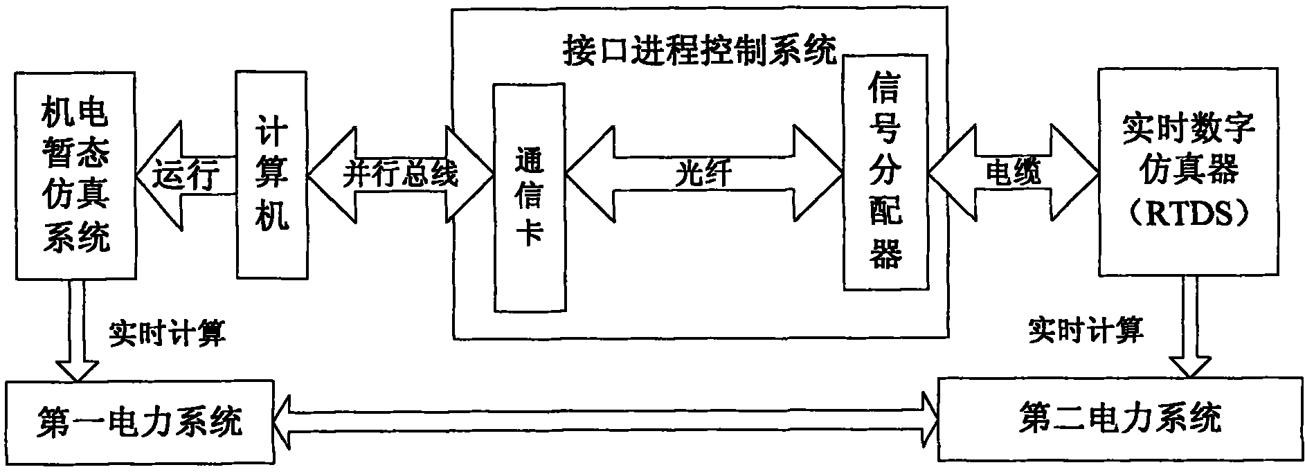Electromagnetic transient-state and electromechanical transient-state mixed real-time simulation interface process control system