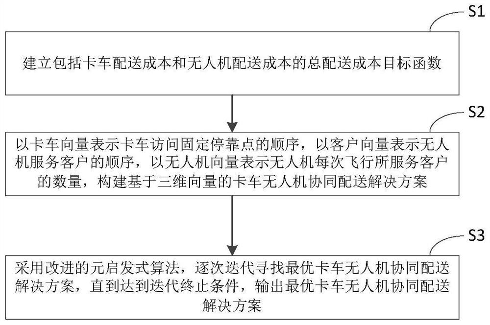 Truck and unmanned aerial vehicle cooperative distribution method