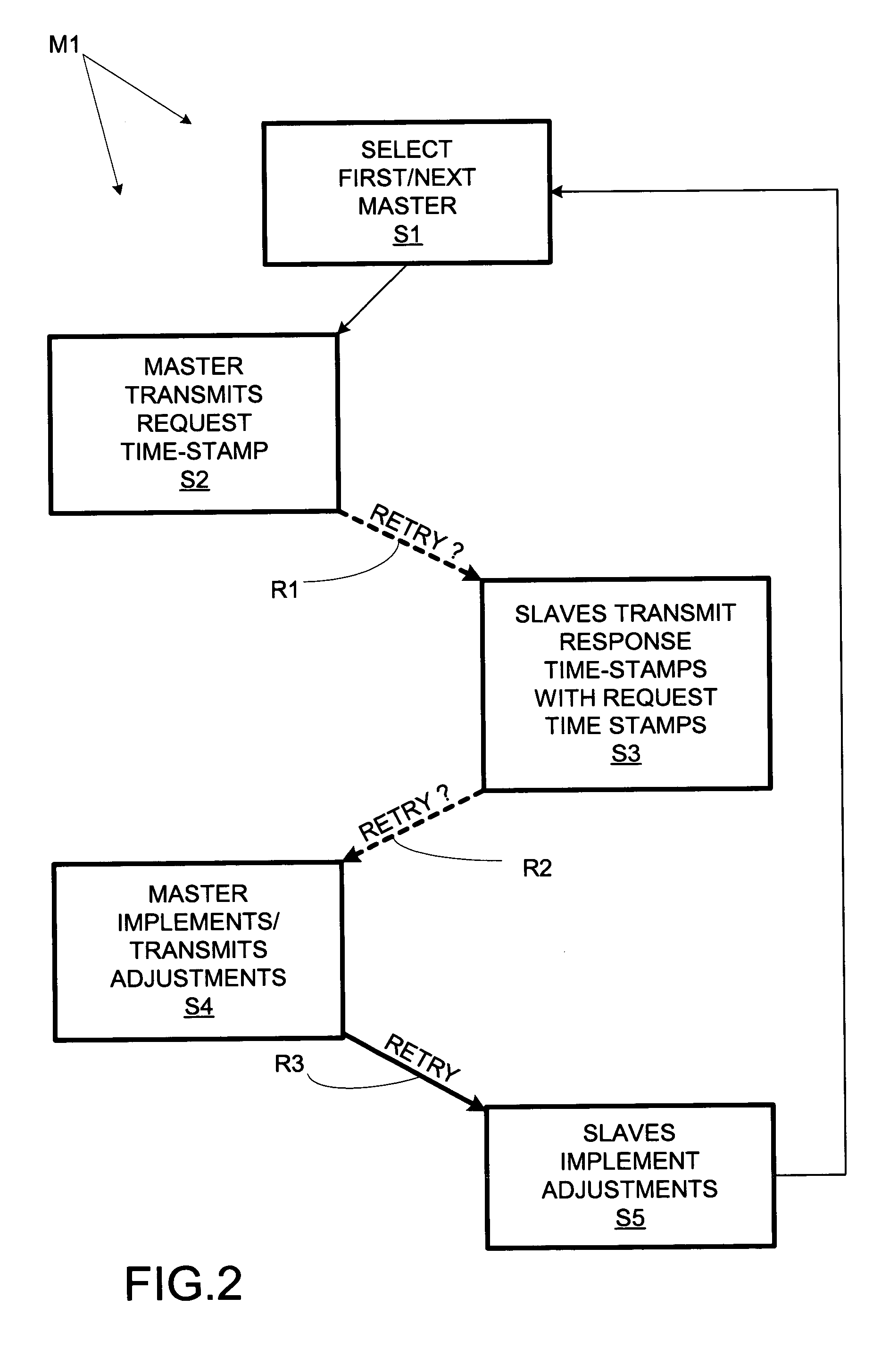 Multiprocessor system with interactive synchronization of local clocks