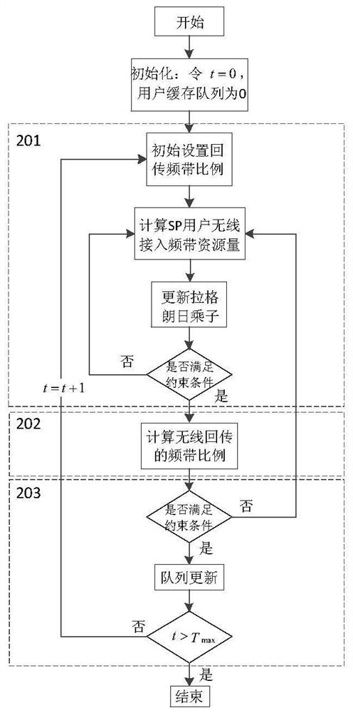 A virtual resource allocation method based on self-backhauled small cell network