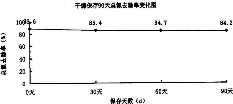 Microbial preparation of bacillus cereus and method for treating nitrogen-containing wastewater by the preparation