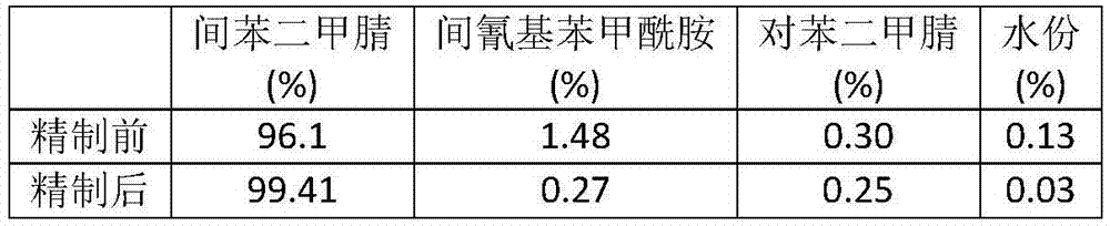 Method for refining isophthalonitrile