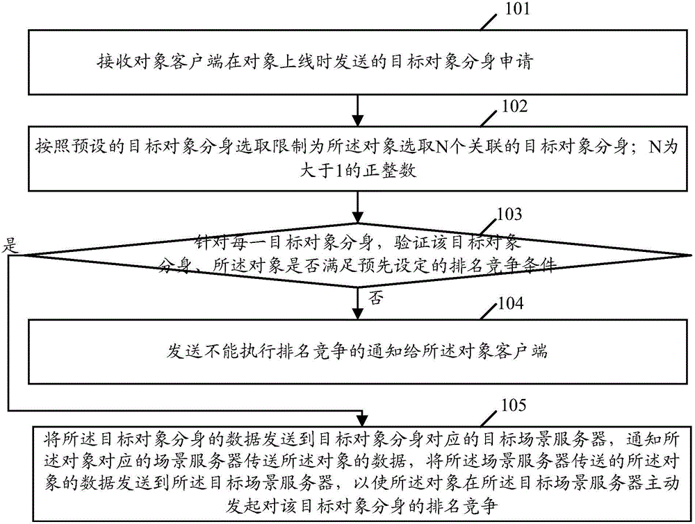 Object control method and device