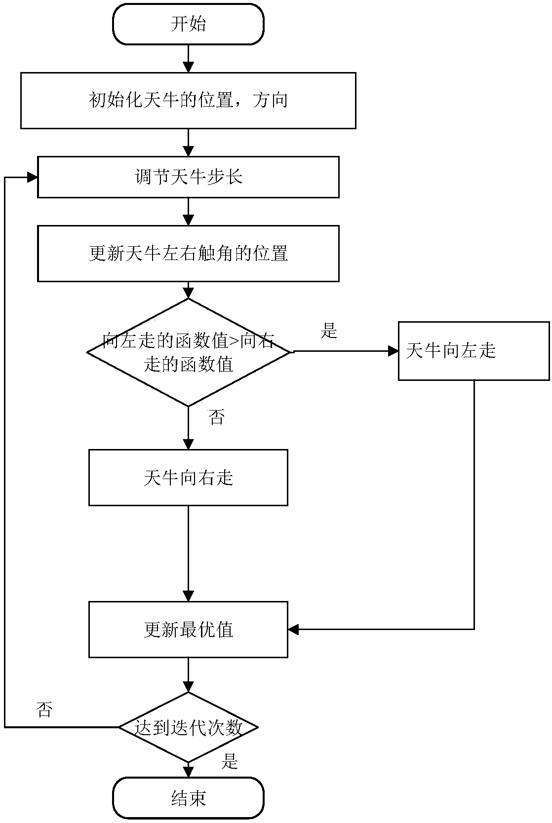 Cognitive radar waveform optimization method based on Tianniu search algorithm