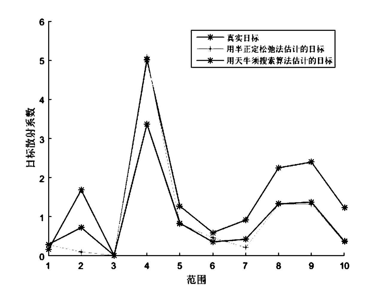 Cognitive radar waveform optimization method based on Tianniu search algorithm