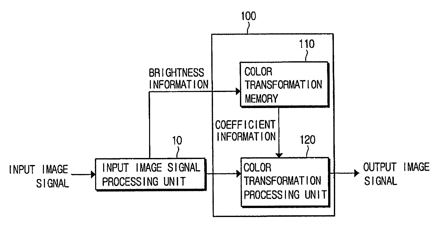 Color transforming device using brightness information of image and display device and the method thereof
