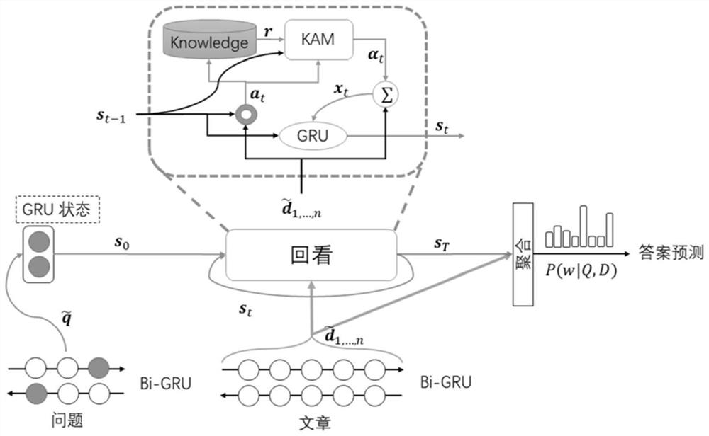 A machine reading comprehension method based on knowledge-guided attention