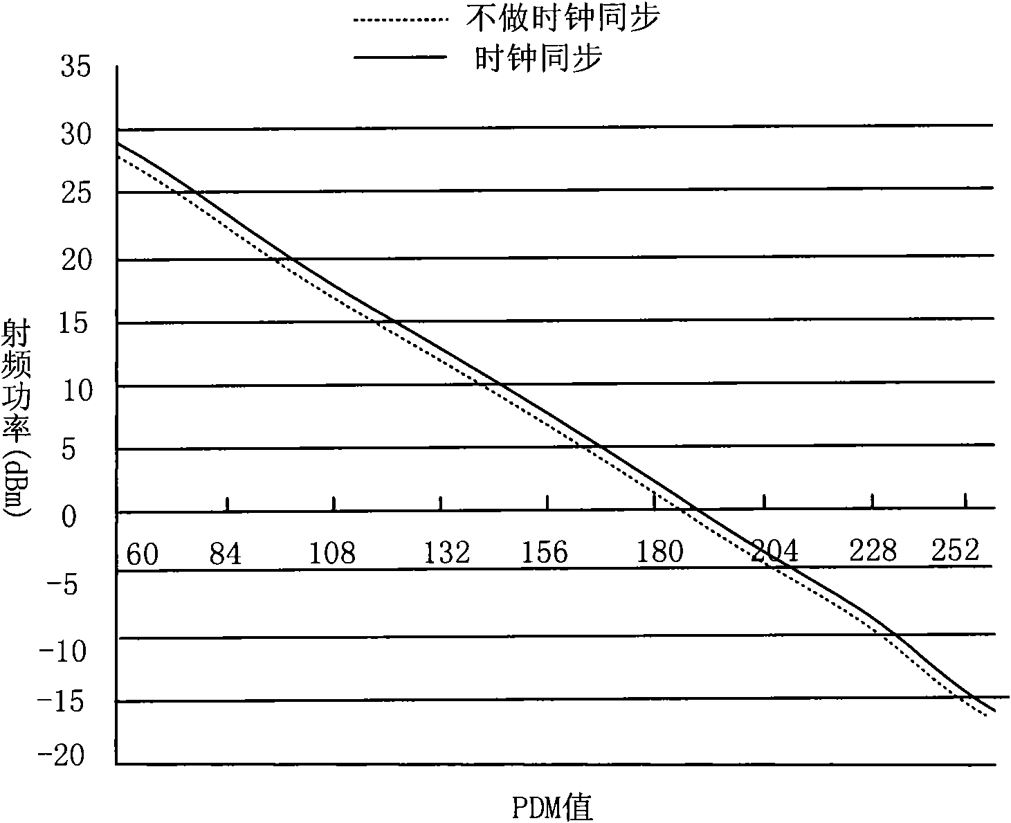 Method, system and mobile terminal for radio frequency power calibration