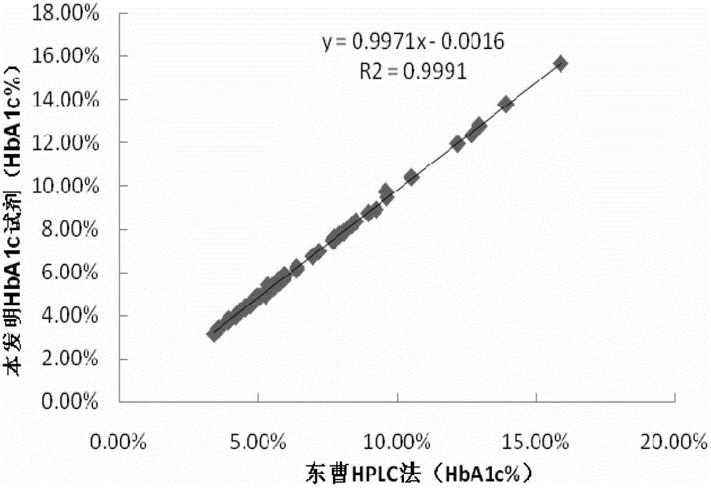 A reagent for determining the percentage of glycosylated hemoglobin