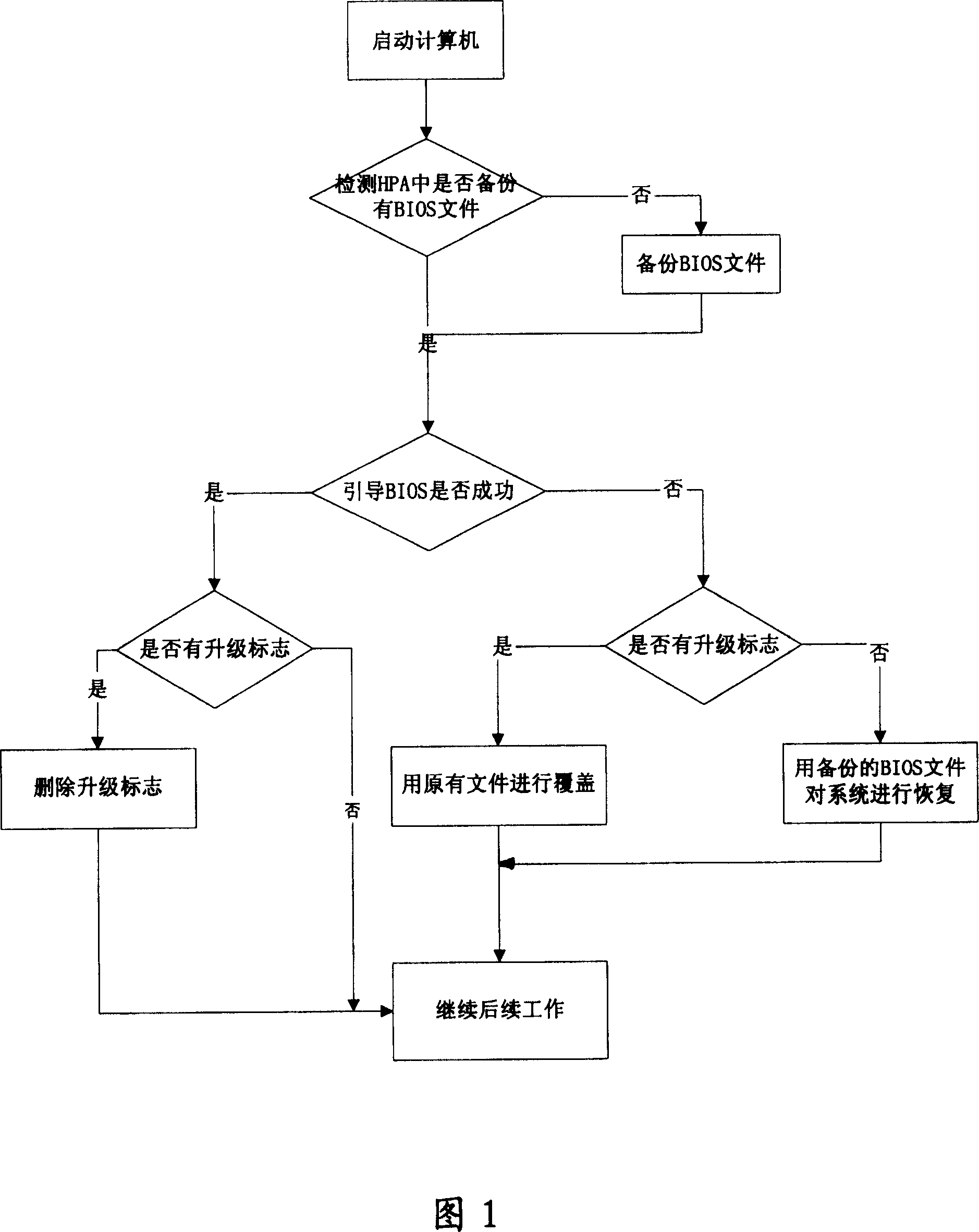 Method for automatically recovering BIOS based on hard disk protective space