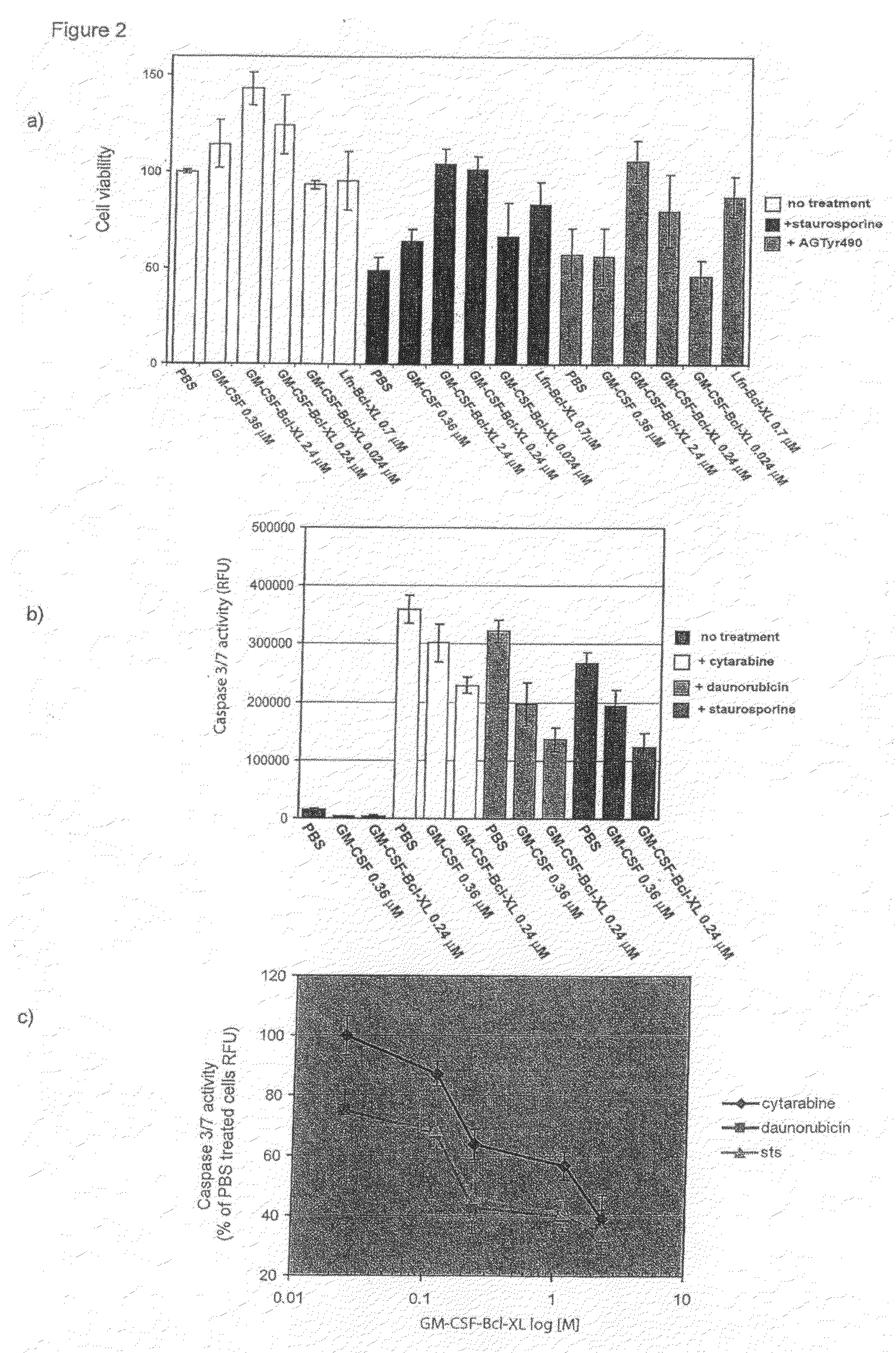 Methods and Compositions for Inhibiting Cell Death or Enhacing Cell Proliferation