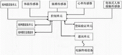 Windows operation interface safety verification system based on retina recognition