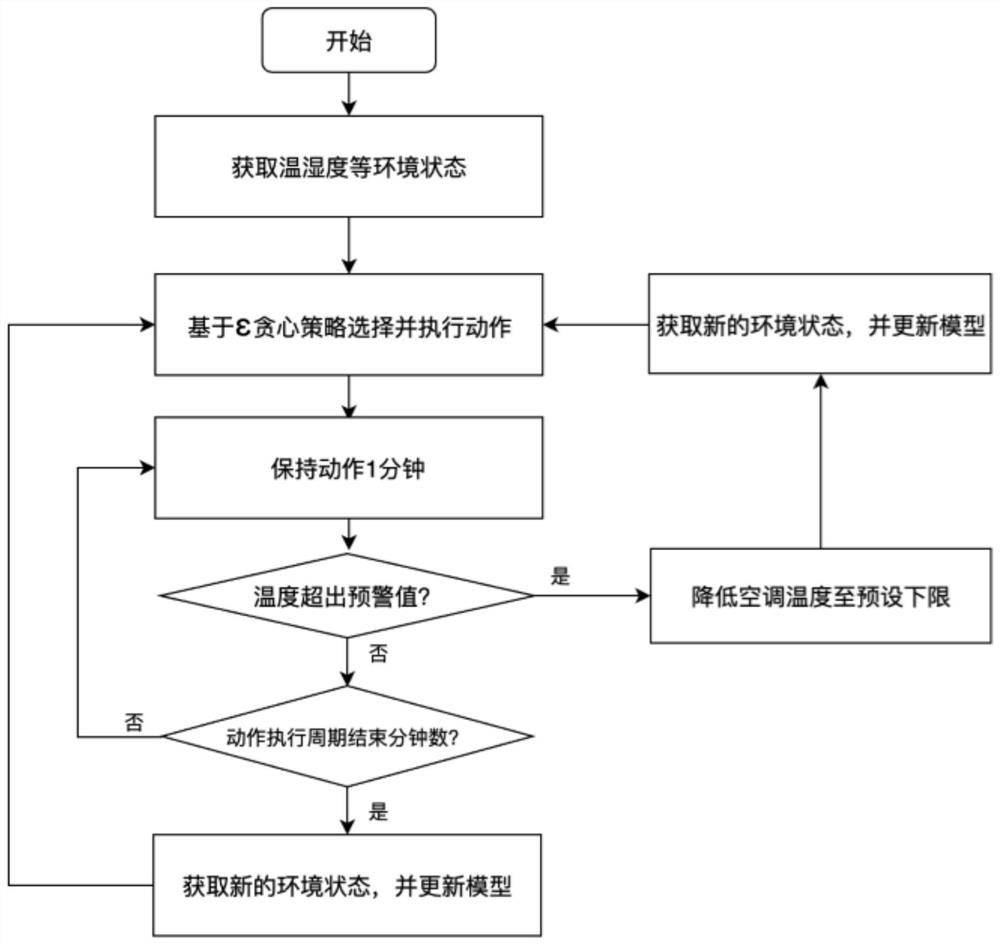 Air cooling data center energy saving method based on deep Q learning conclusion network