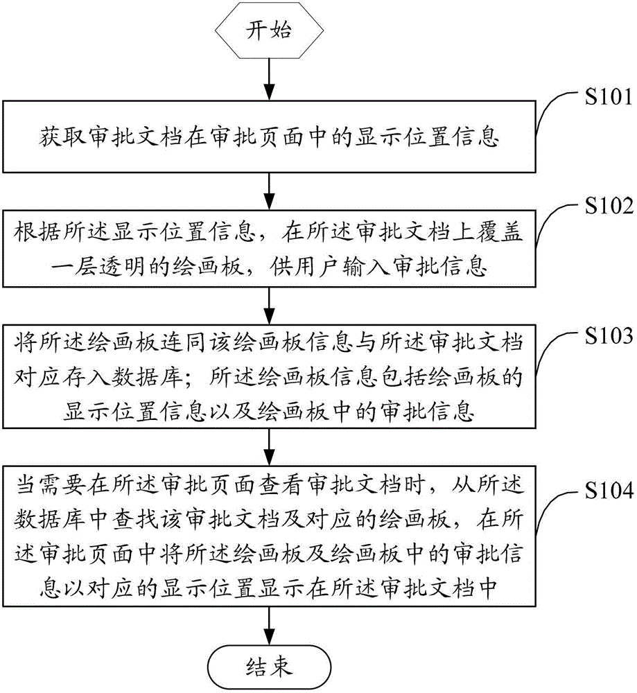 Electronic document processing method and device
