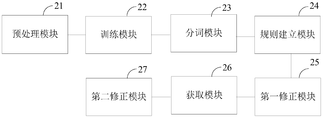 Word segmentation method and device for ancient traditional Chinese medicine documents