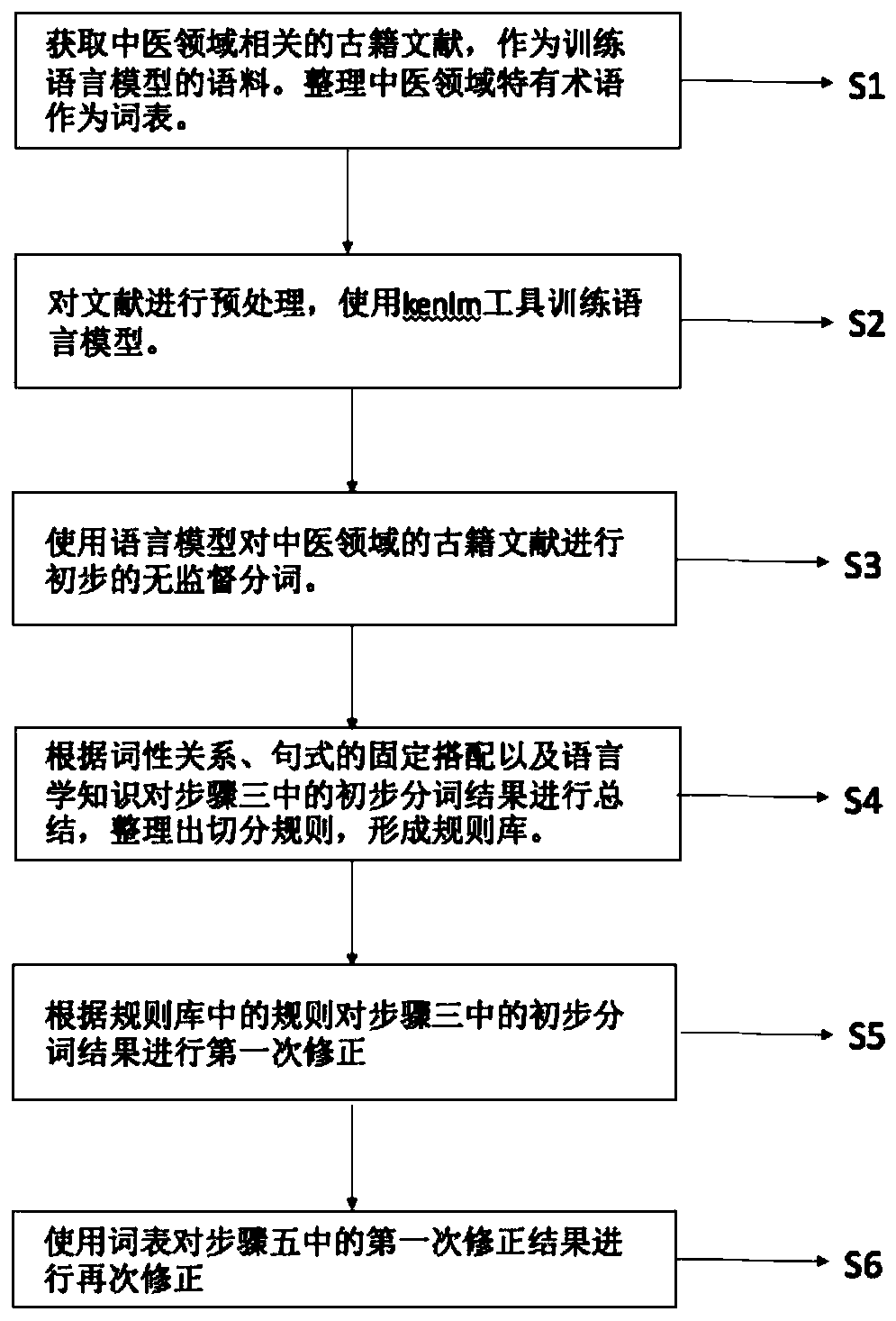 Word segmentation method and device for ancient traditional Chinese medicine documents