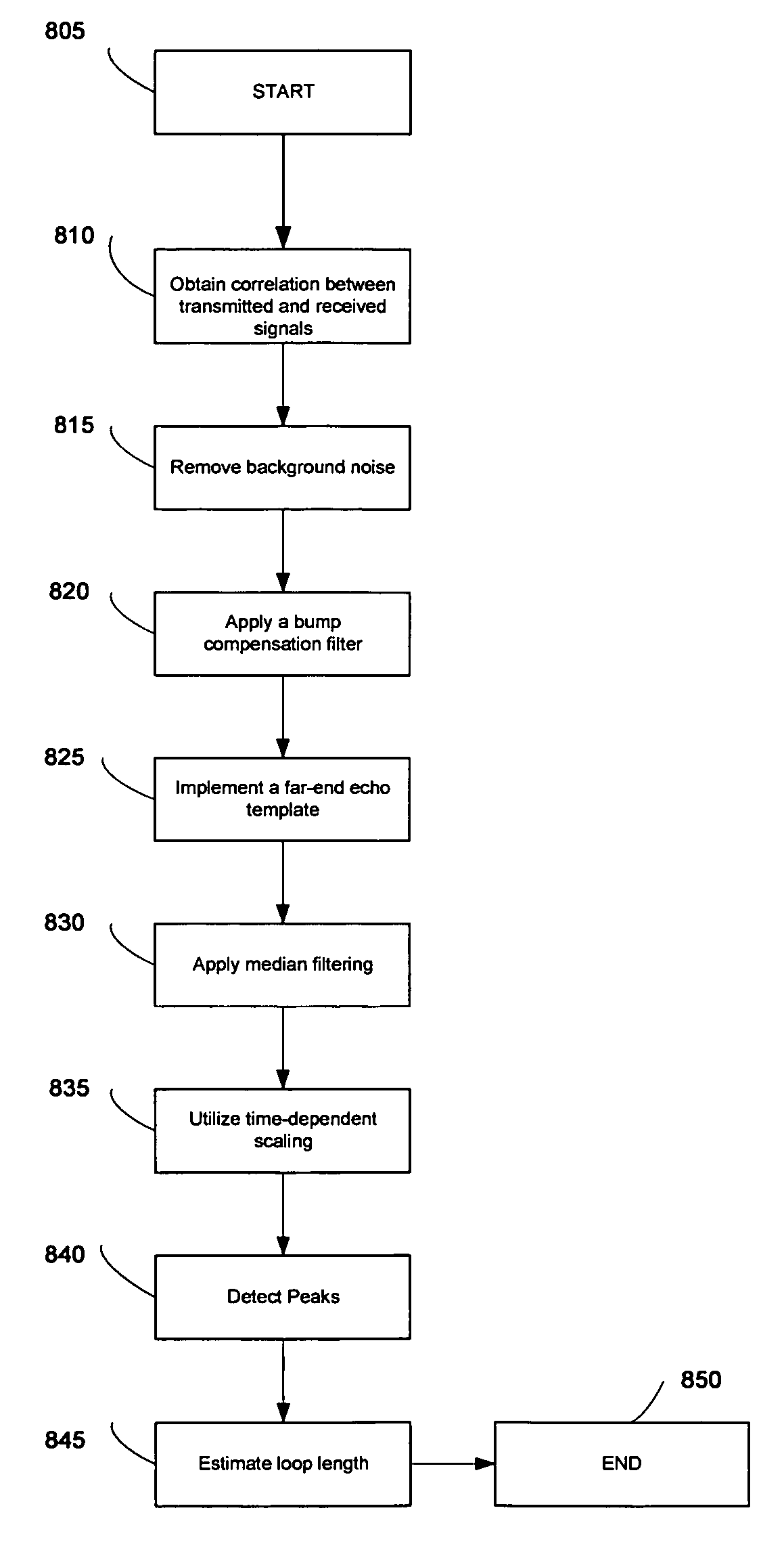Method and apparatus for single end loop testing for DSL provisioning and maintenance