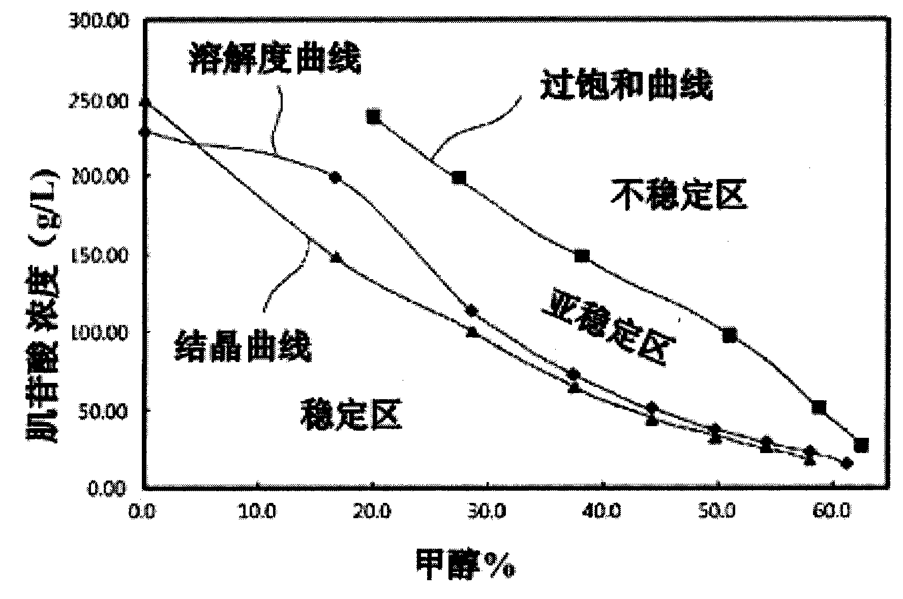 A preparation method of disodium 5'-inosinate by using crystallization process