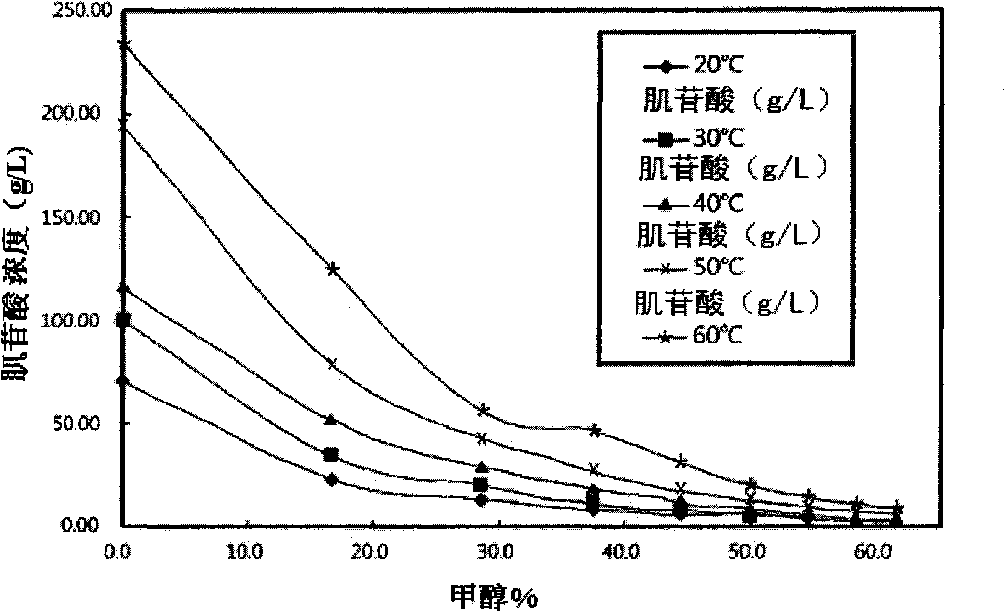 A preparation method of disodium 5'-inosinate by using crystallization process