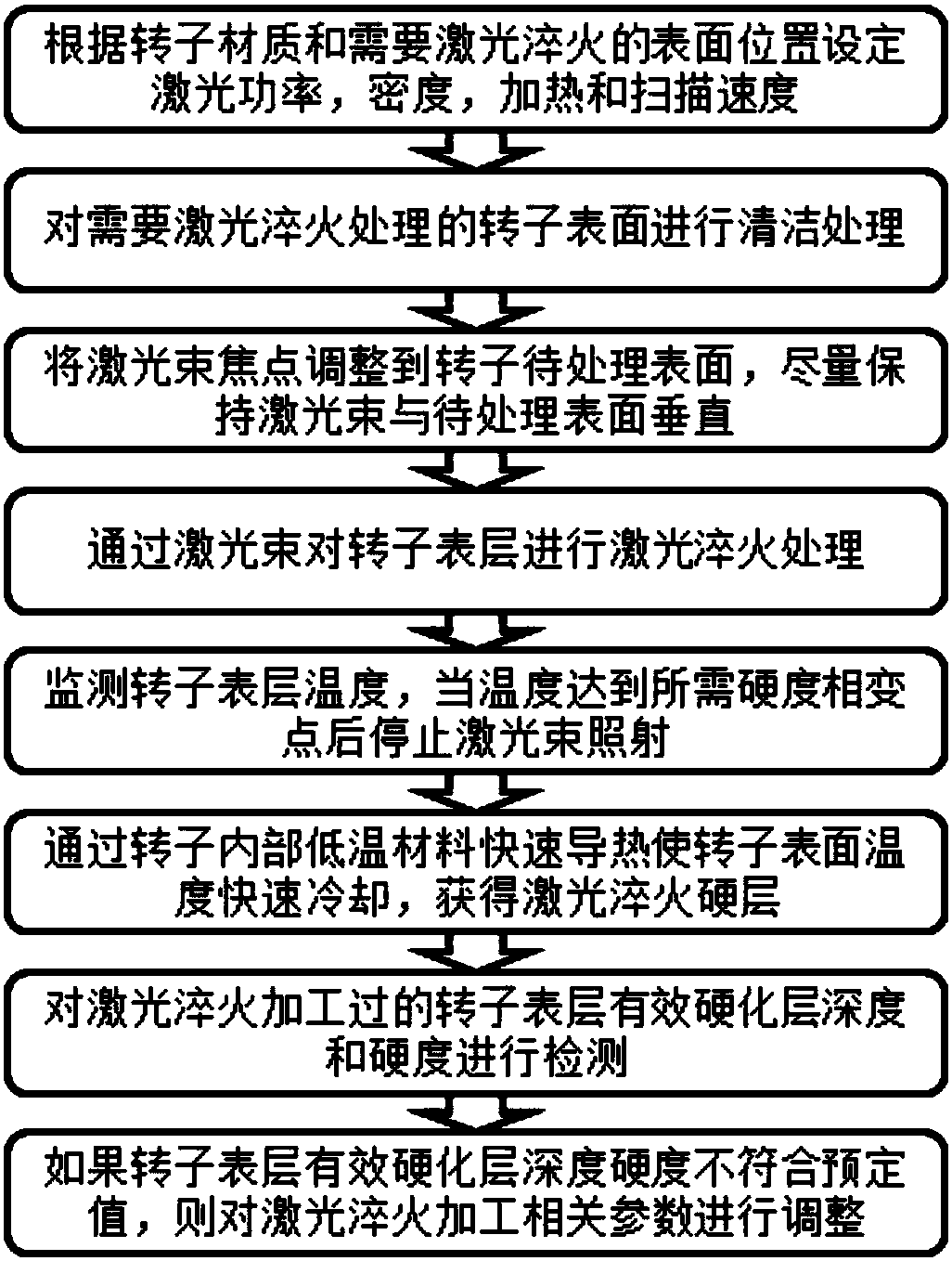 Laser Quenching Method for Automotive Vacuum Pump Rotor