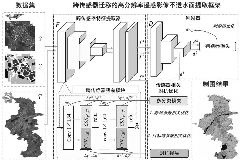 Impervious surface extraction method for high-resolution remote sensing images based on cross-sensor migration