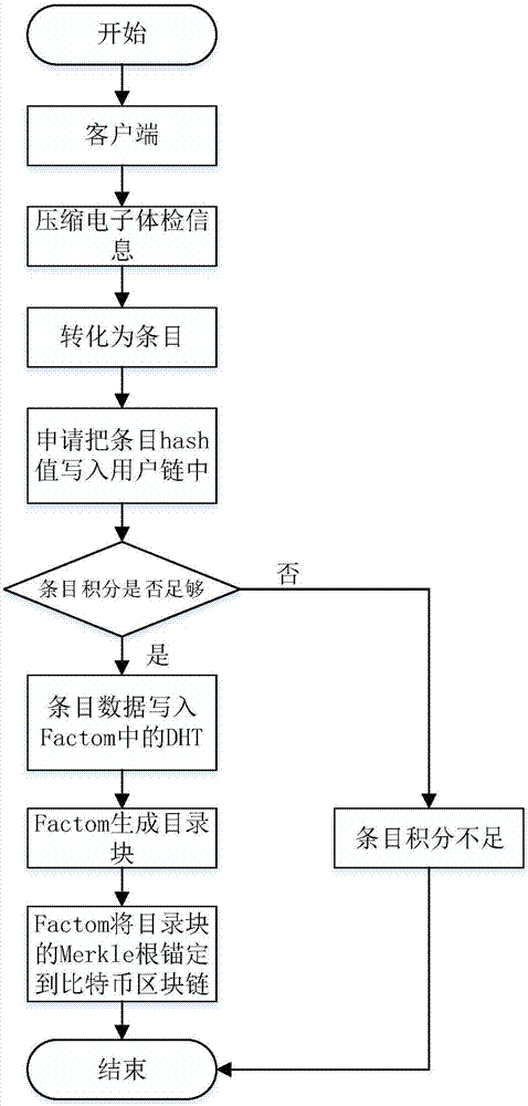 Employee medical examination information authentication method based on block chain technology