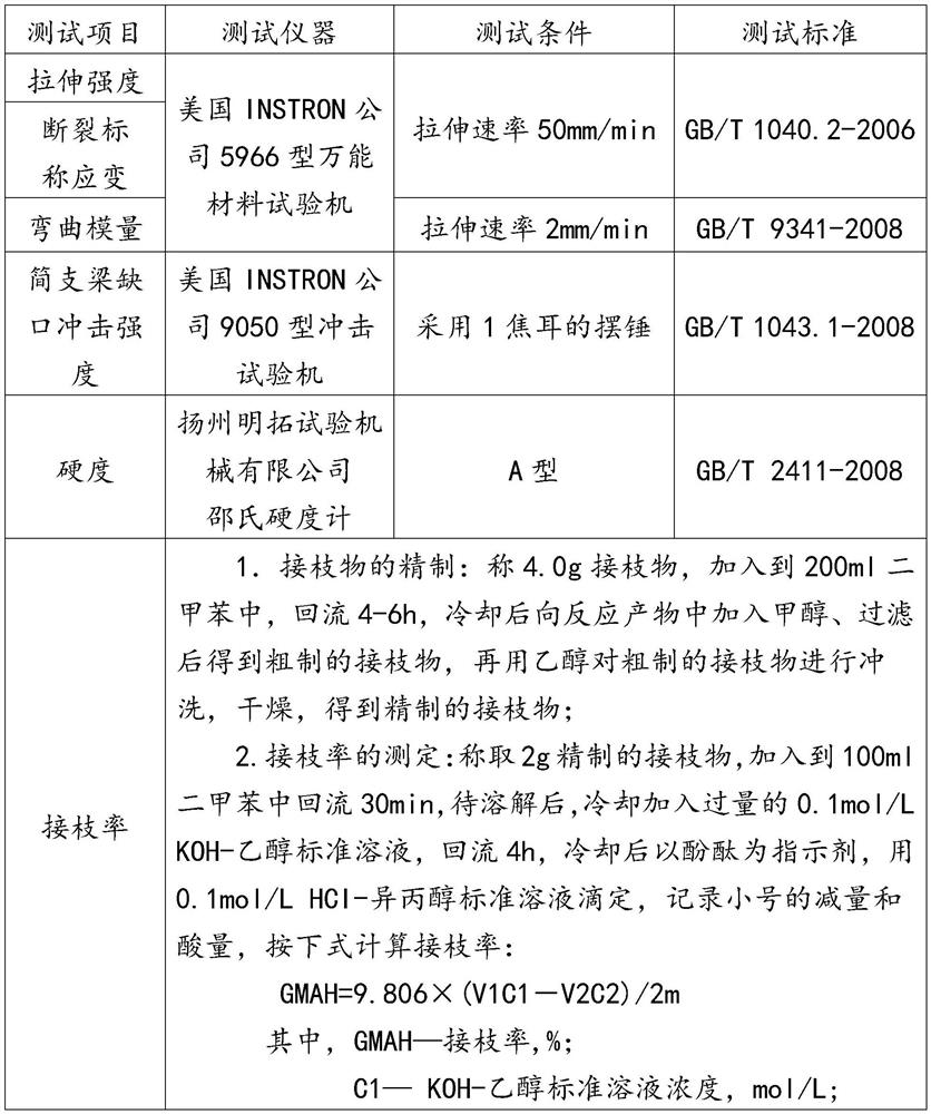 A kind of three-block polypropylene toughening modified compatibilizer and its preparation method and application