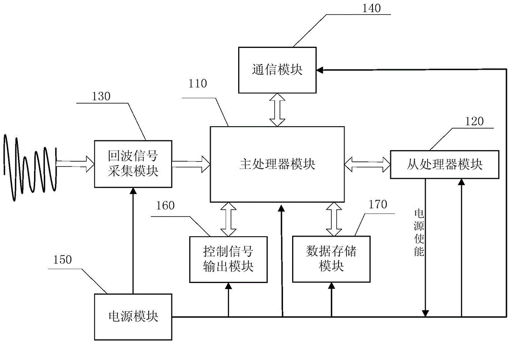 FPGA-based Acoustic Doppler Velocity Profiler Signal Processing System