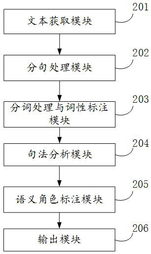 Triad extraction method and device of safety report text and electronic equipment