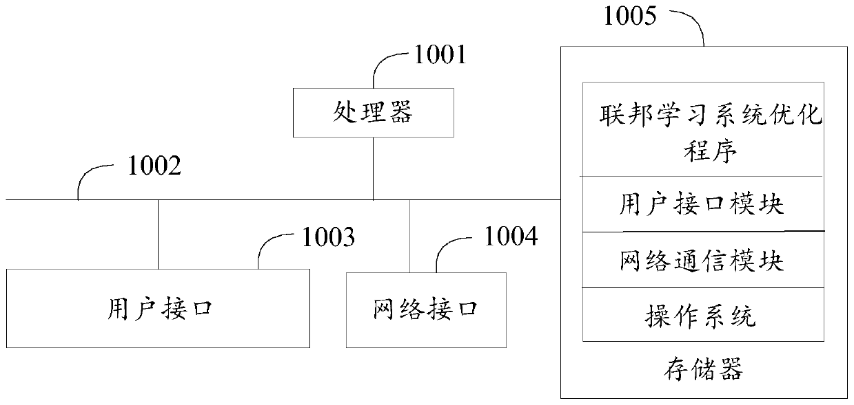 Federated learning system optimization method, device and equipment and storage medium