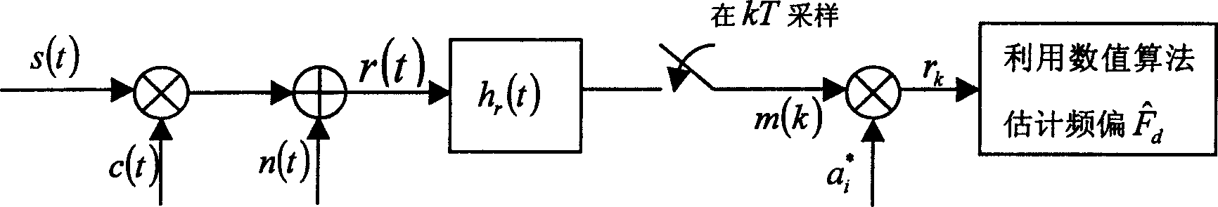 Automatic frequency control method