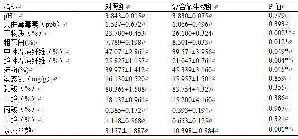 Compound microbial agent for silage and application thereof in whole-plant corn silage