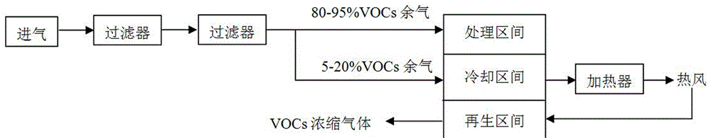 VOCs waste gas treatment method