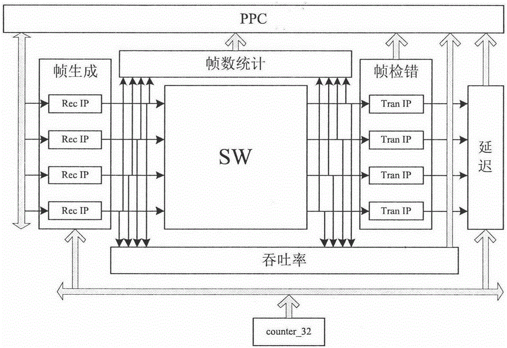 Flow monitor of software and hardware cooperation verification for switch