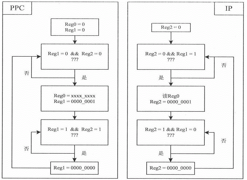 Flow monitor of software and hardware cooperation verification for switch