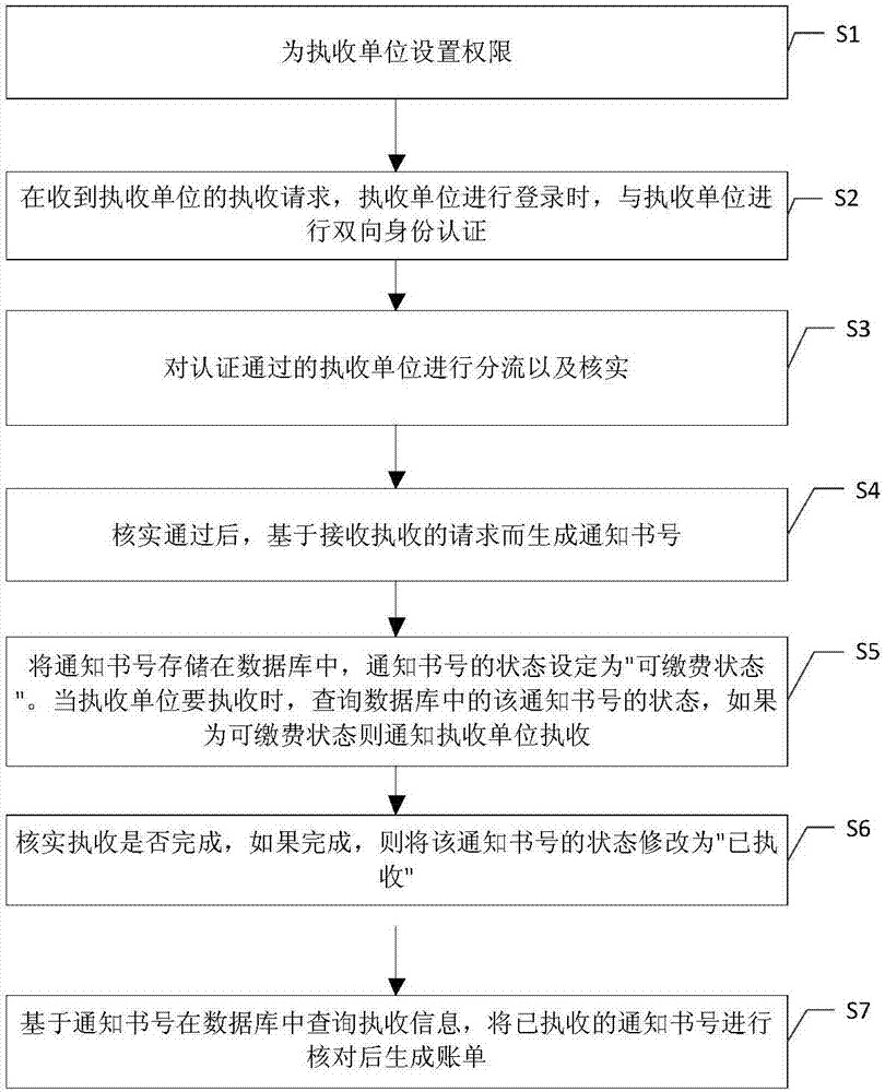 On-line collection execution processing system and method